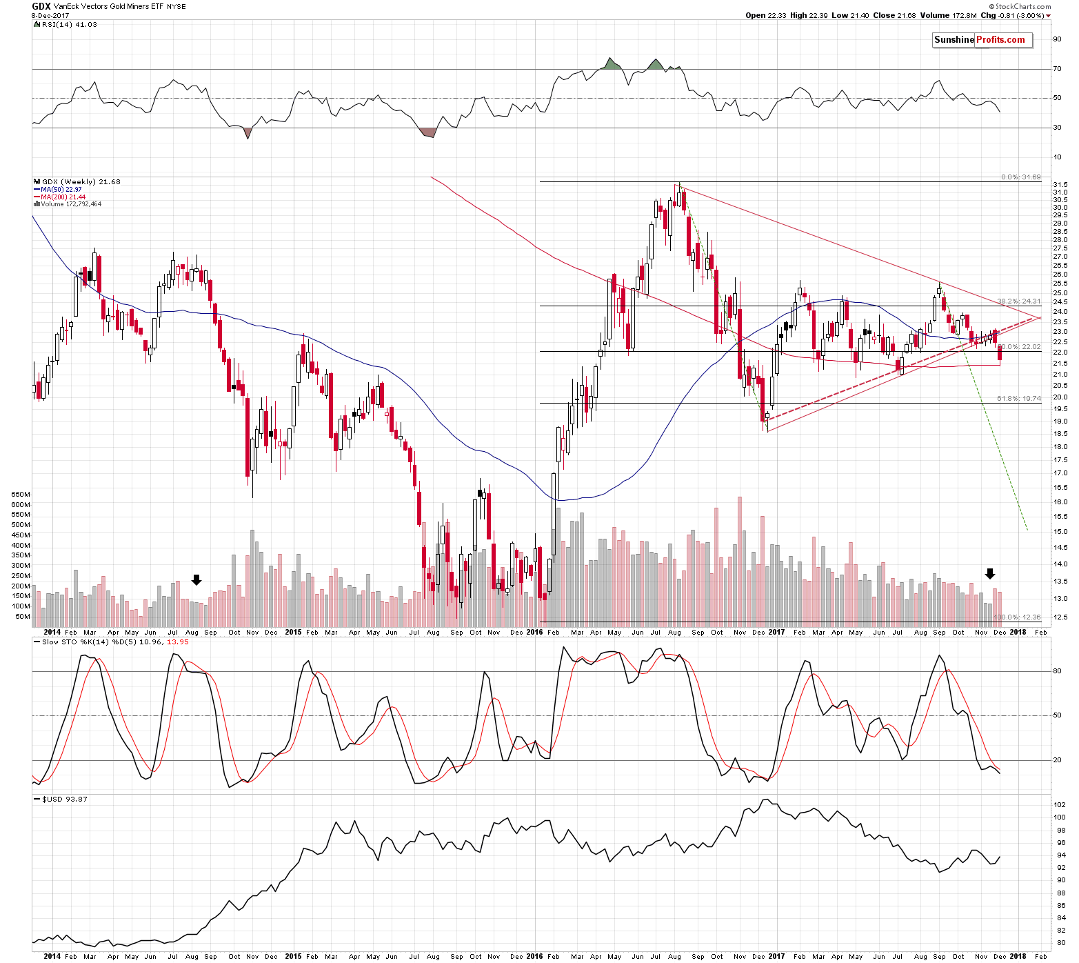 GDX - Market Vectors Gold Miners - Gold mining stocks