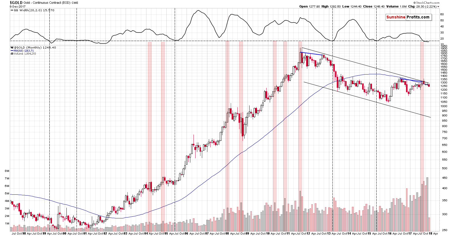 Very long-term Gold price chart - Gold spot price