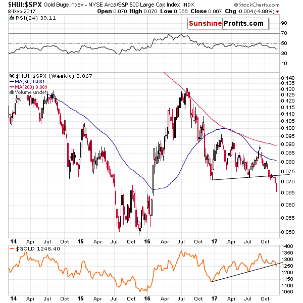 HUI:SPX - Mining stocks to the general stock market ratio