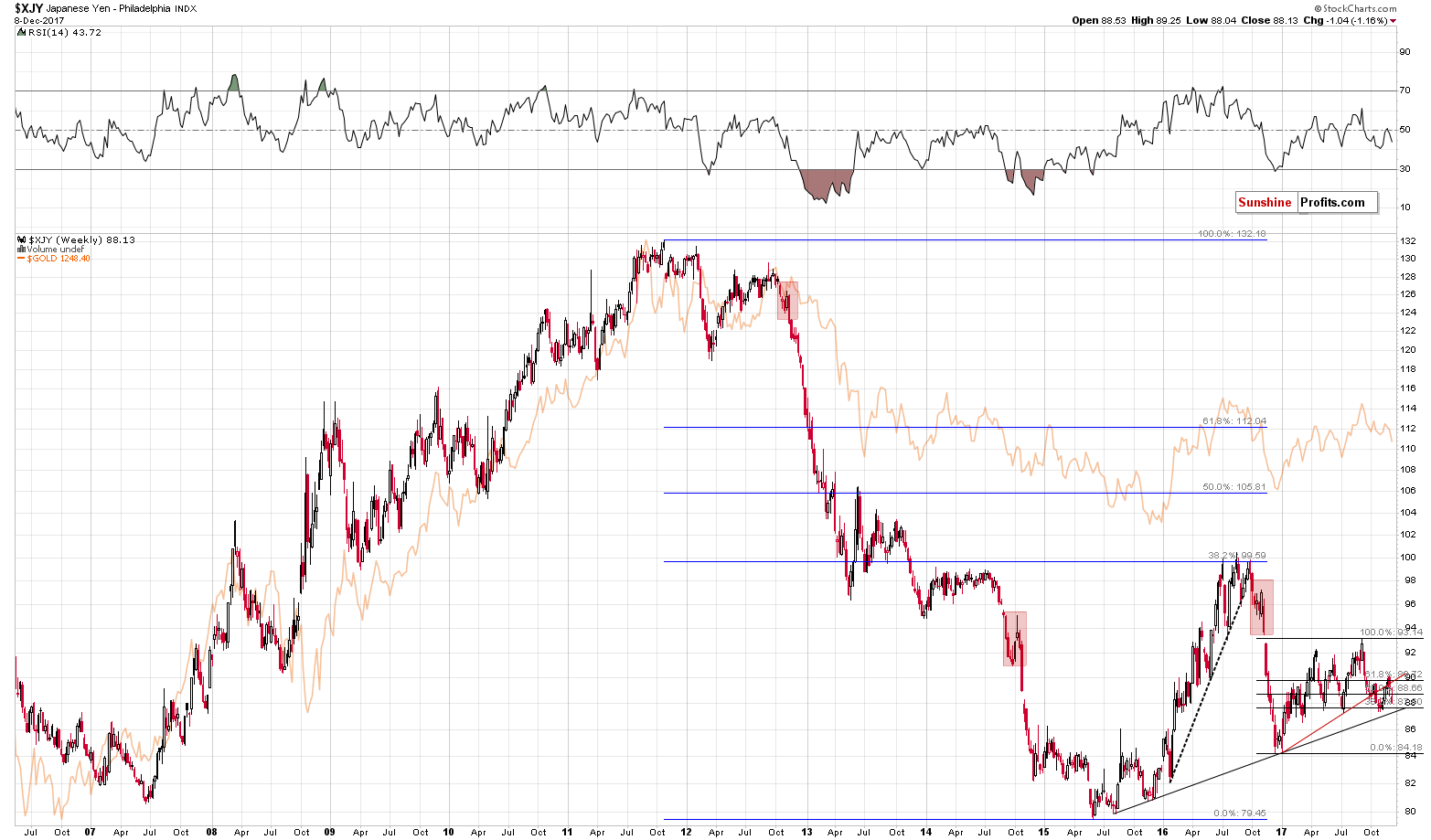 XJY - Japanese Yen