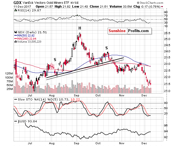 GDX - Market Vectors Gold Miners - Gold mining stocks