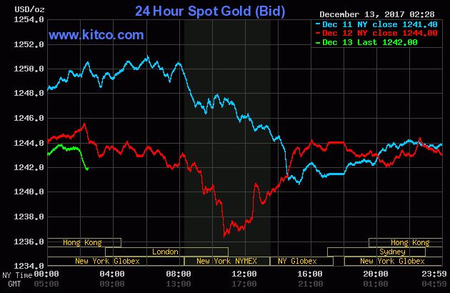 Gold prices over the last three days