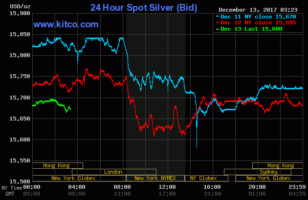 Silver prices over the last three days