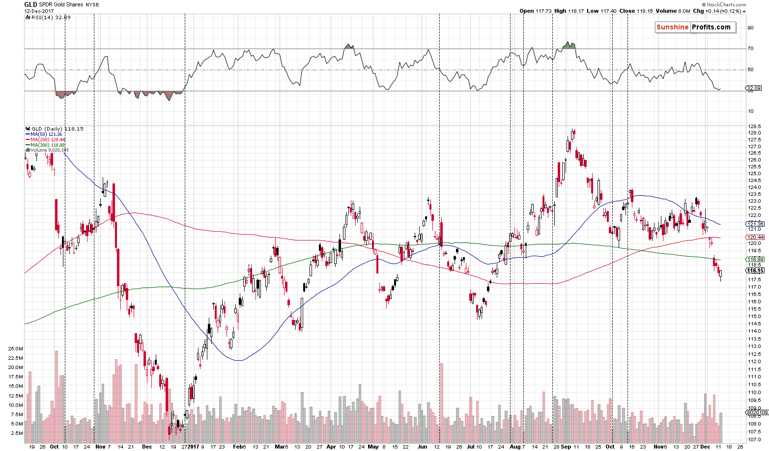 Daily Gold price chart - GLD ETF - SPDR Gold Shares