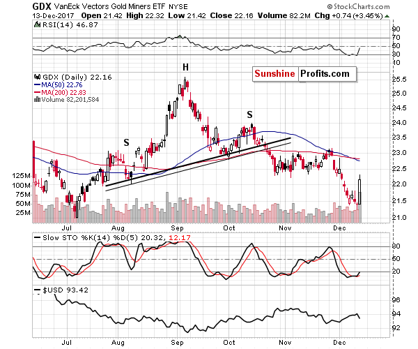 GDX - Market Vectors Gold Miners - Gold mining stocks