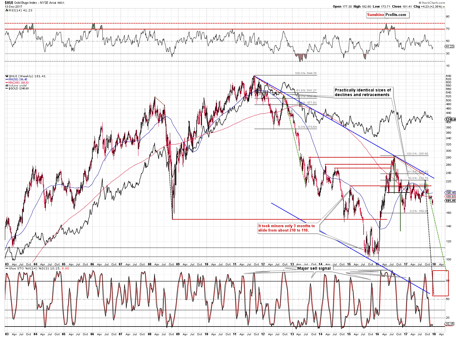 HUI Index chart - Gold Bugs, Mining stocks