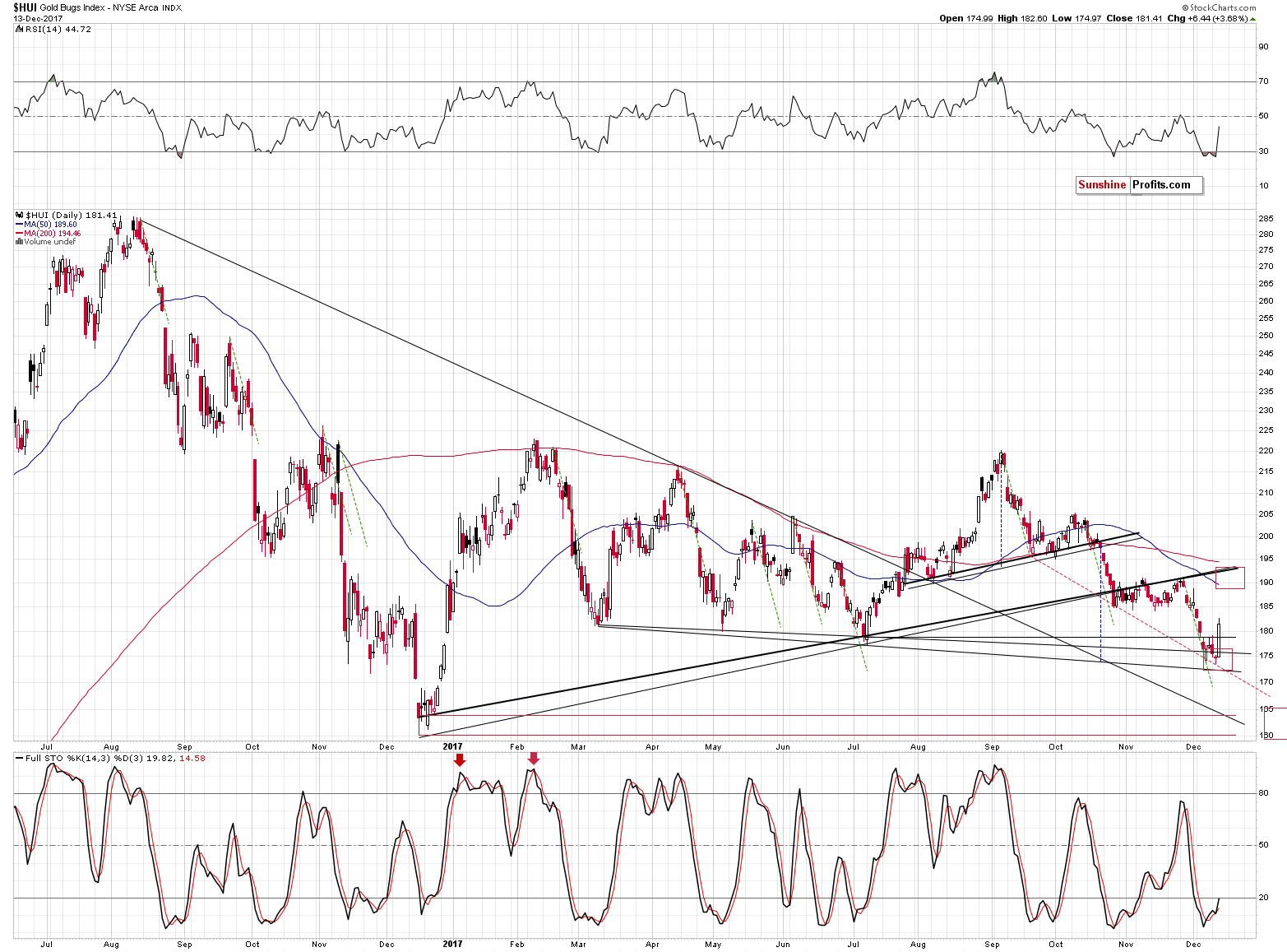 HUI Index chart - Gold Bugs, Mining stocks