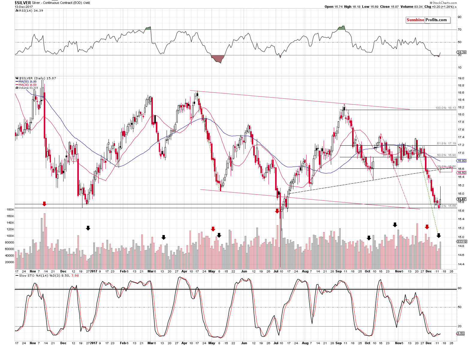 Short-term Silver price chart - Silver spot price