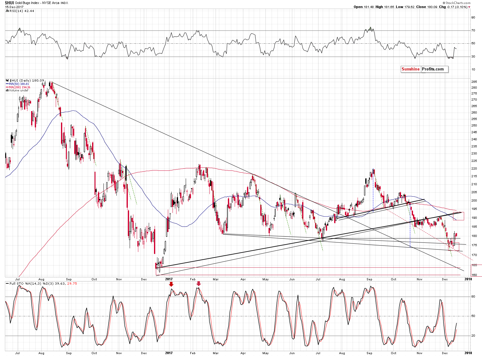 HUI Index chart - Gold Bugs, Mining stocks