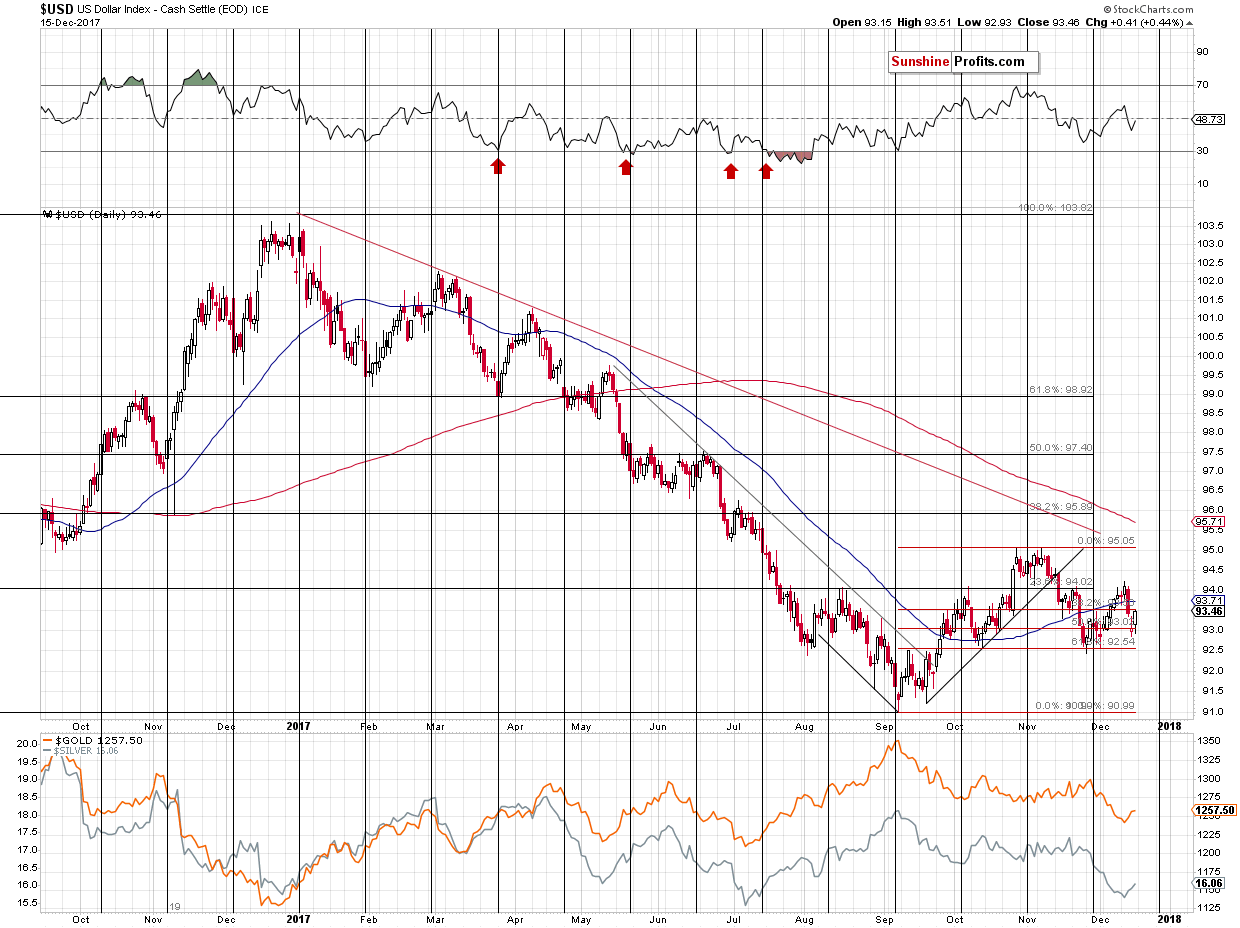 Short-term US Dollar price chart - USD