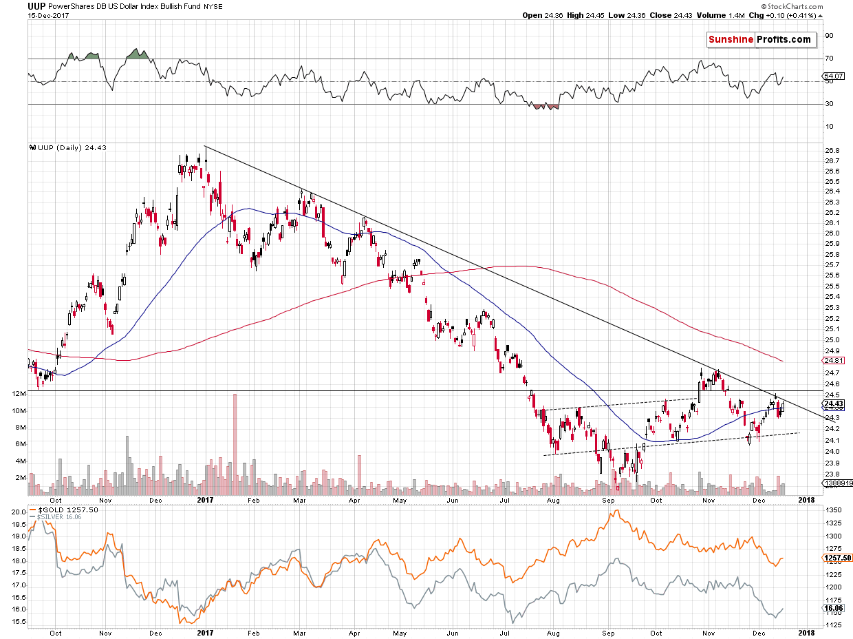 UUP PowerShares DB US Dollar Bullish ETF