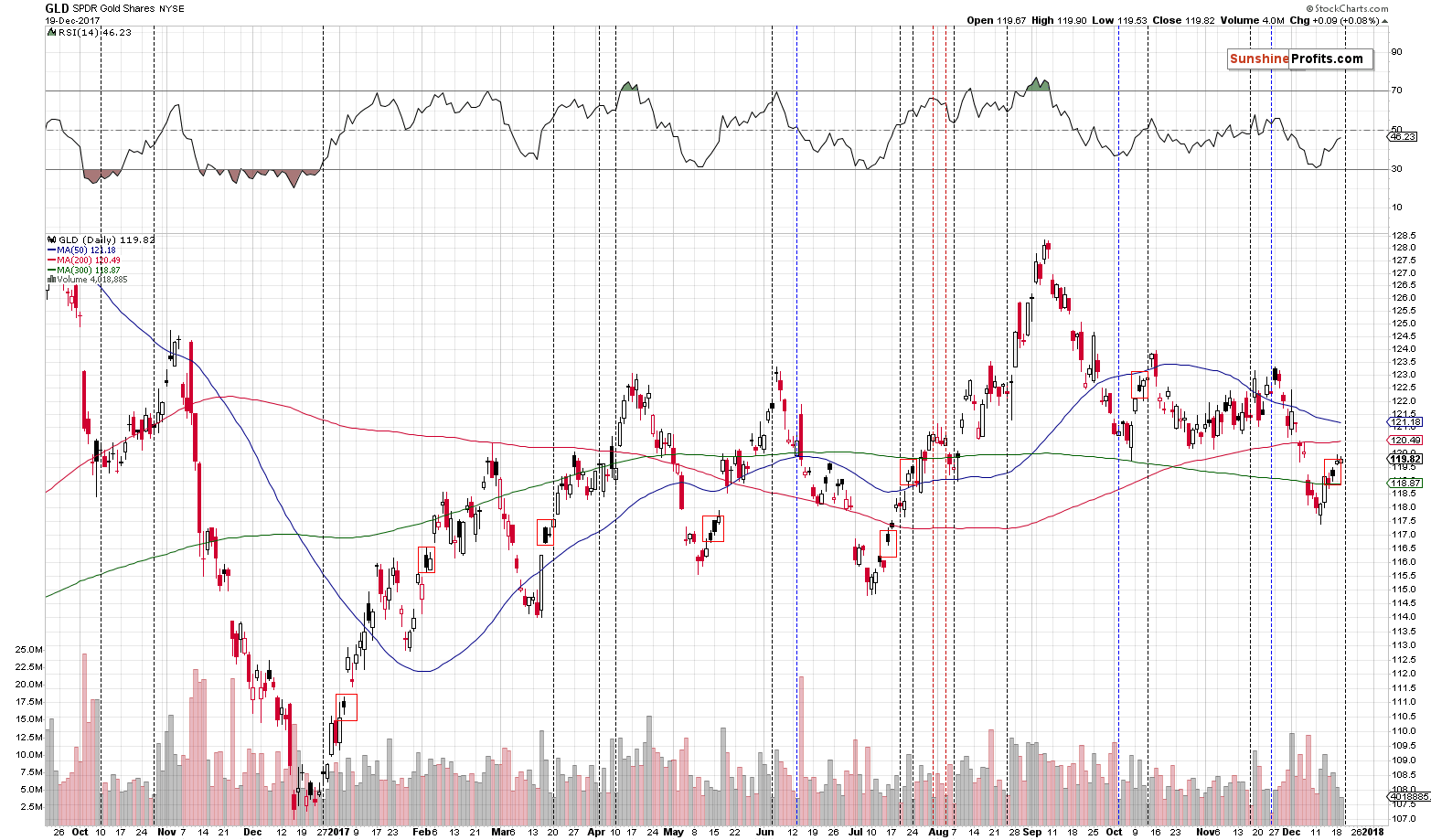 Daily Gold price chart - GLD ETF - SPDR Gold Shares