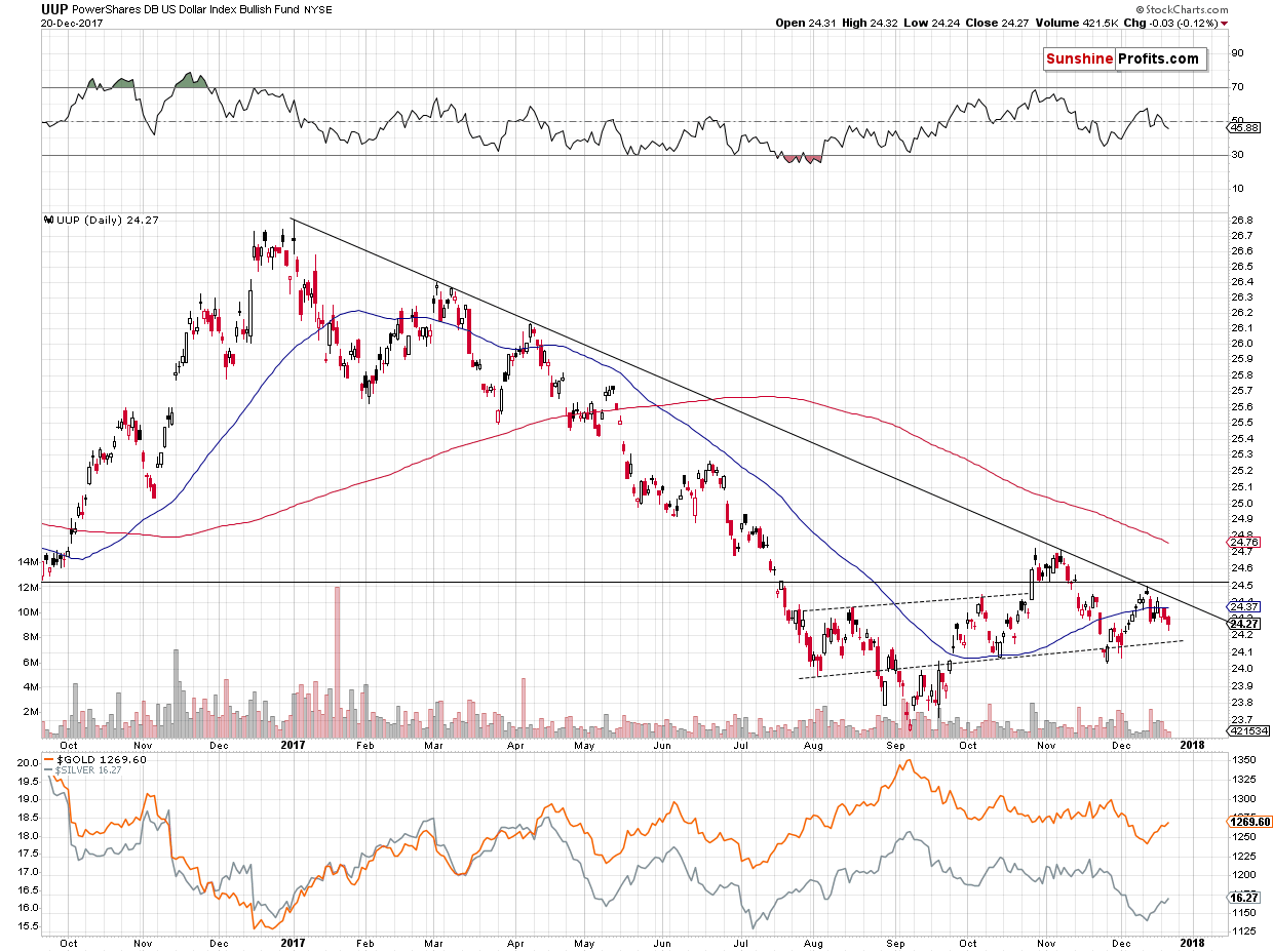 UUP PowerShares DB US Dollar Bullish ETF