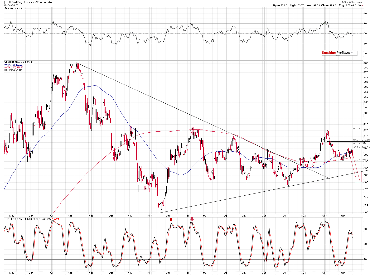 HUI Index chart - Gold Bugs, Mining stocks