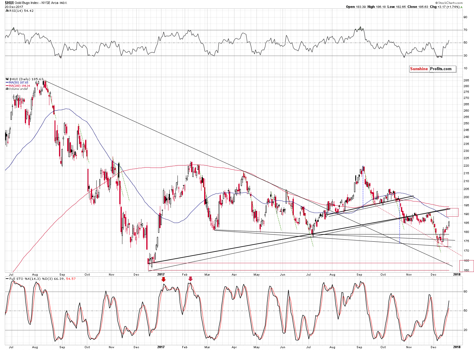 HUI Index chart - Gold Bugs, Mining stocks