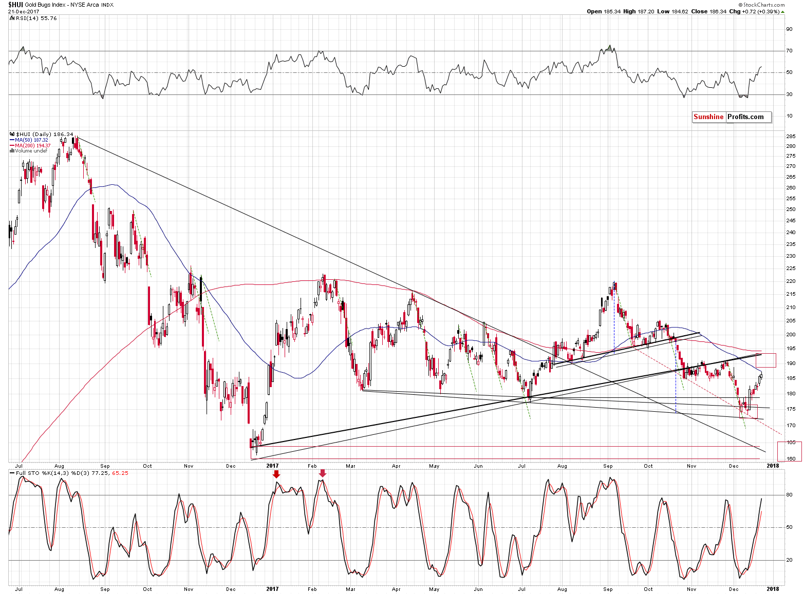 HUI Index chart - Gold Bugs, Mining stocks