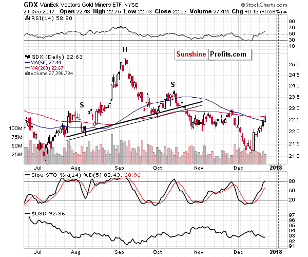 GDX - Market Vectors Gold Miners - Gold mining stocks