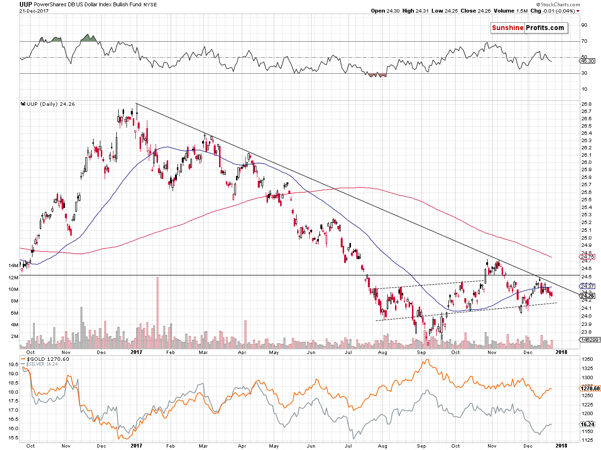 UUP PowerShares DB US Dollar Bullish ETF