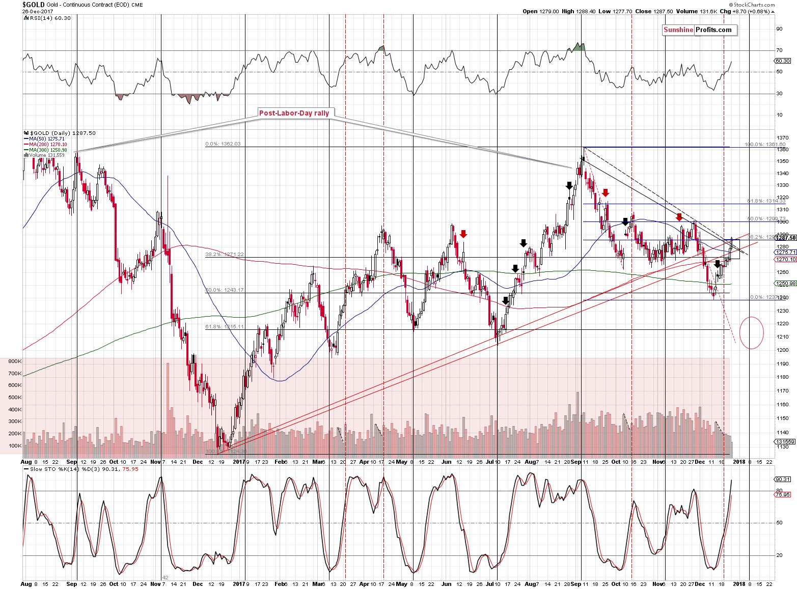 Short-term Gold price chart - Gold spot price