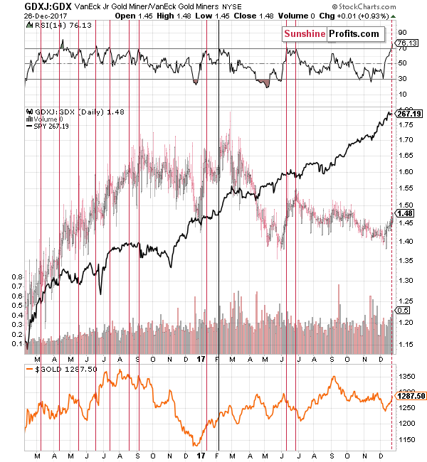 GDXJ:GDX ratio chart - Junior Gold Miners to senior Gold Miners ratio