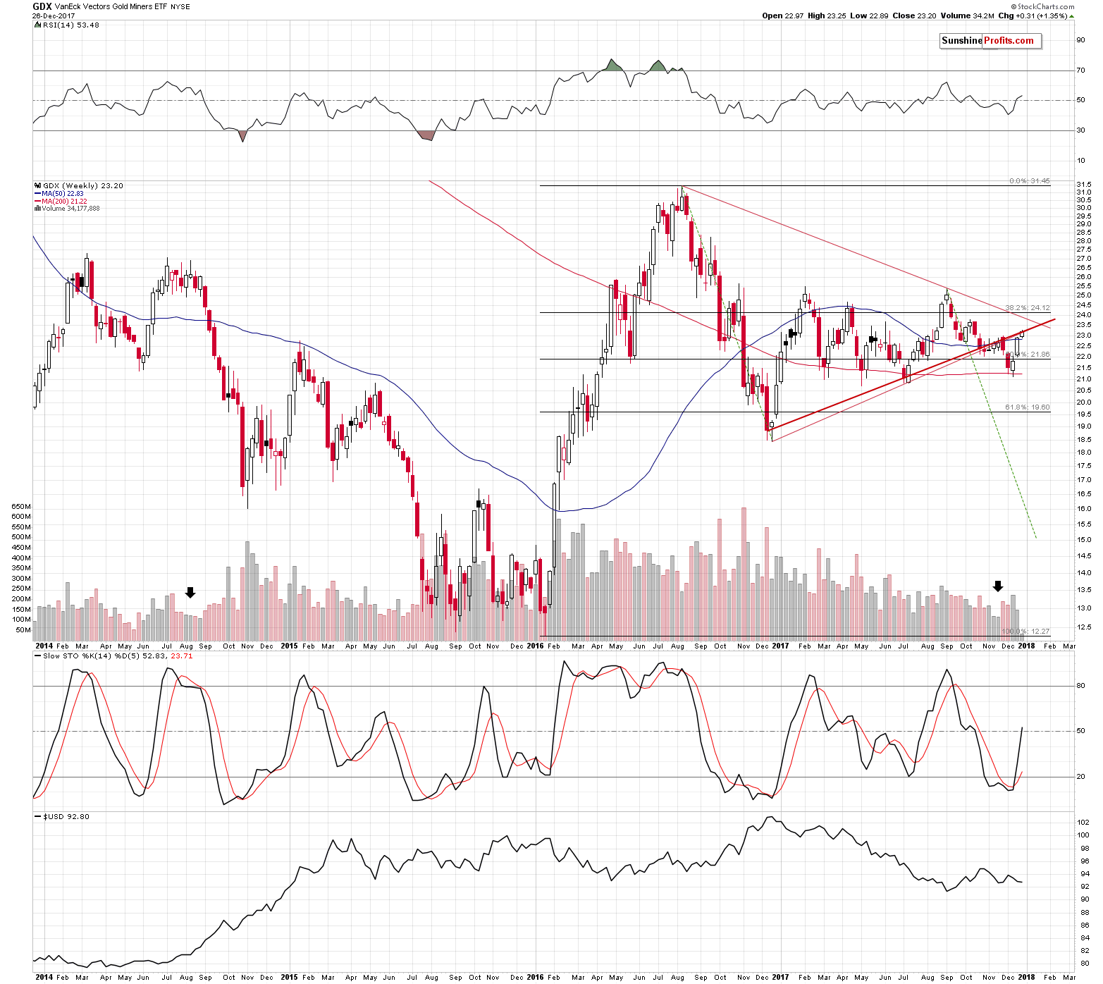 GDX - Market Vectors Gold Miners - Gold mining stocks