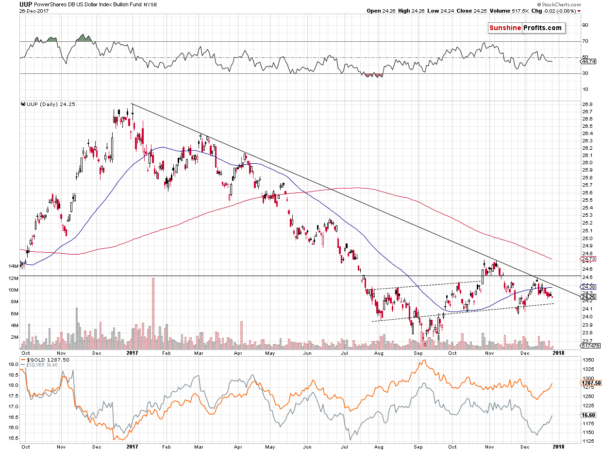 UUP PowerShares DB US Dollar Bullish ETF