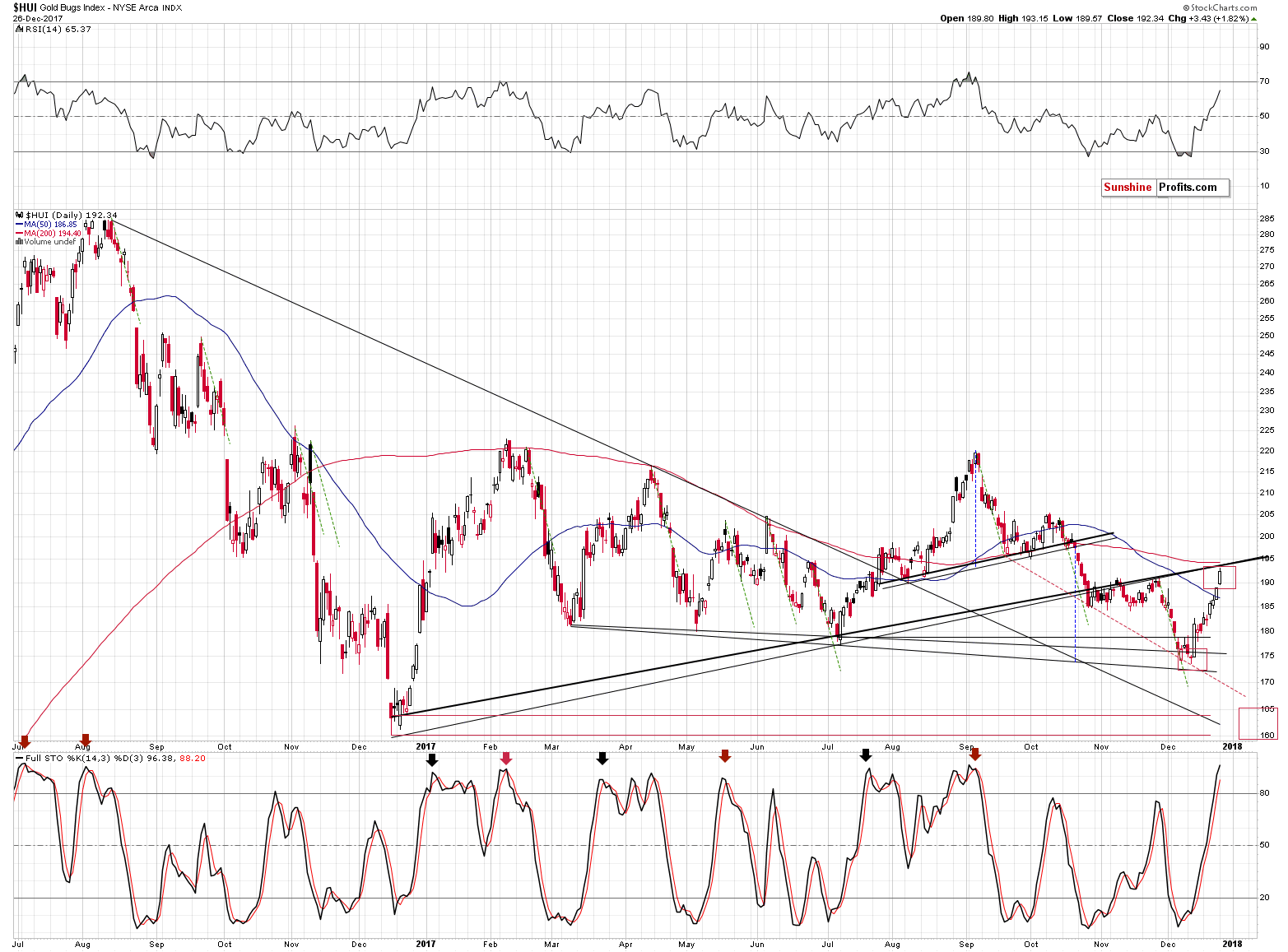 HUI Index chart - Gold Bugs, Mining stocks