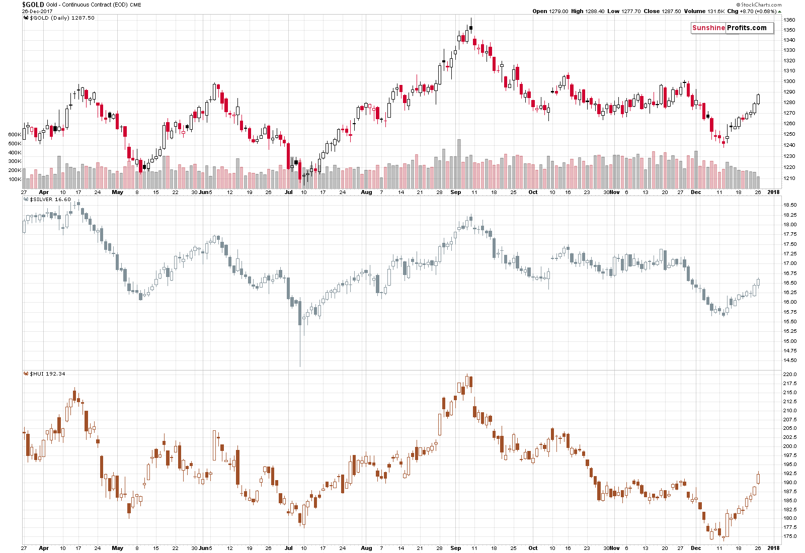 Daily Gold price chart