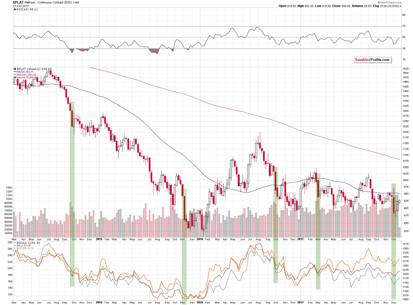 PLAT - platinum weekly price chart