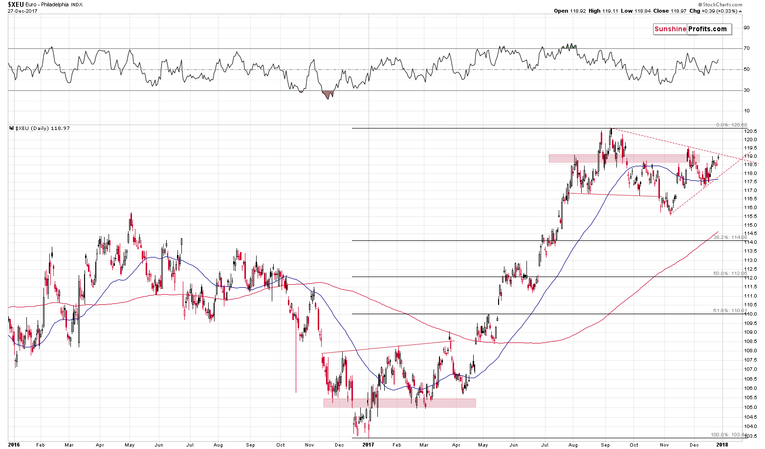 XEU - Euro