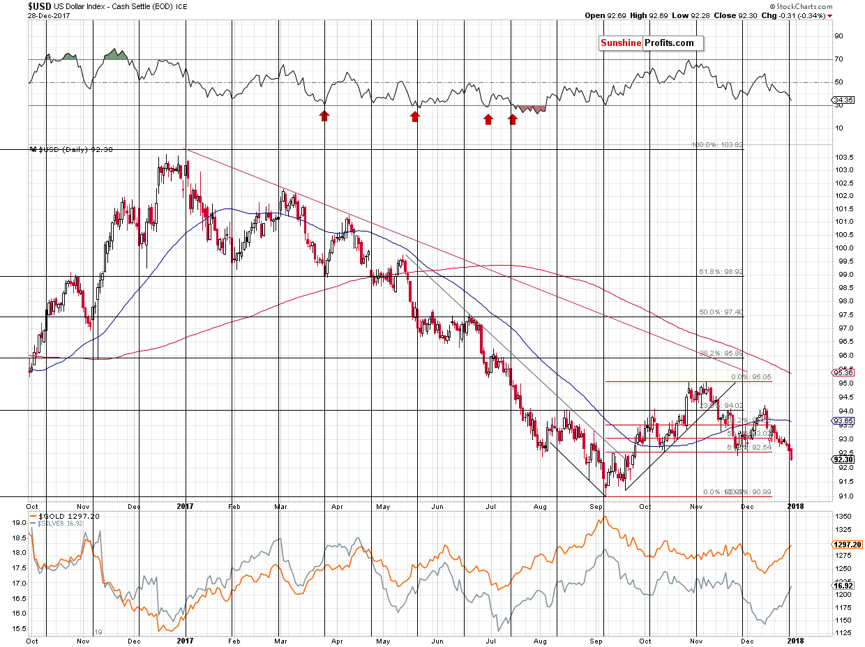 Short-term US Dollar price chart - USD