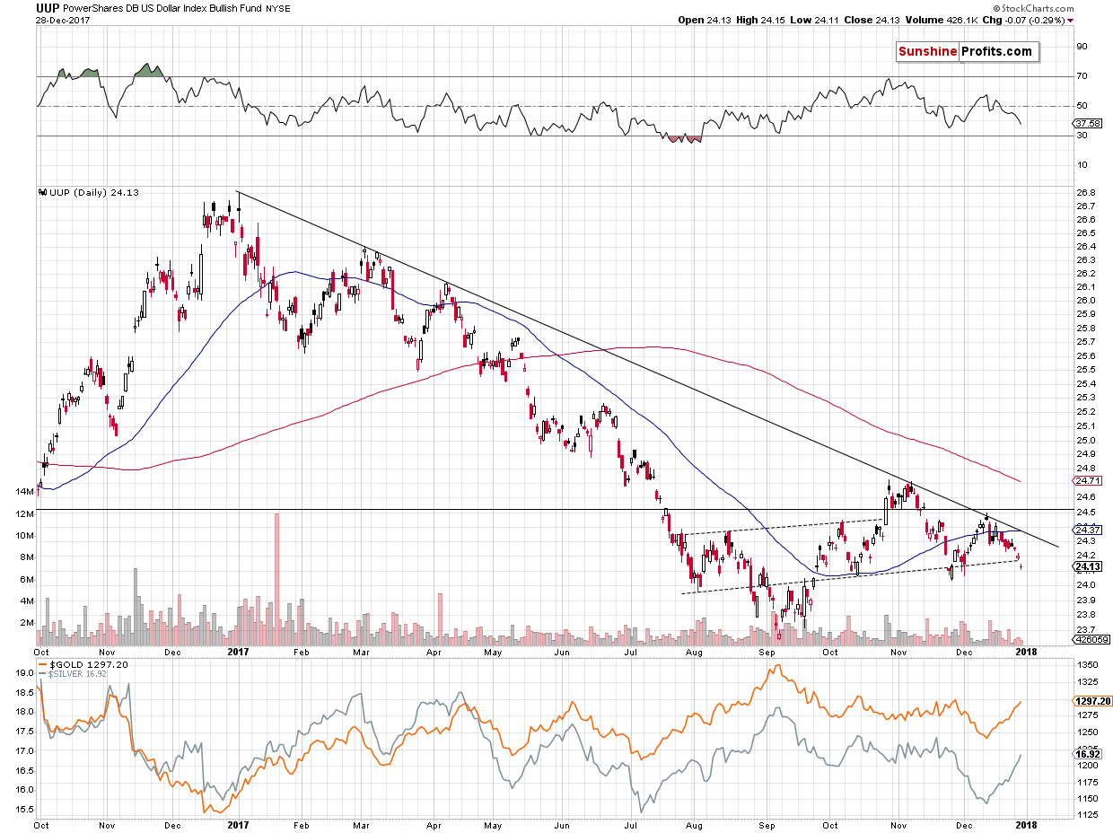 UUP PowerShares DB US Dollar Bullish ETF