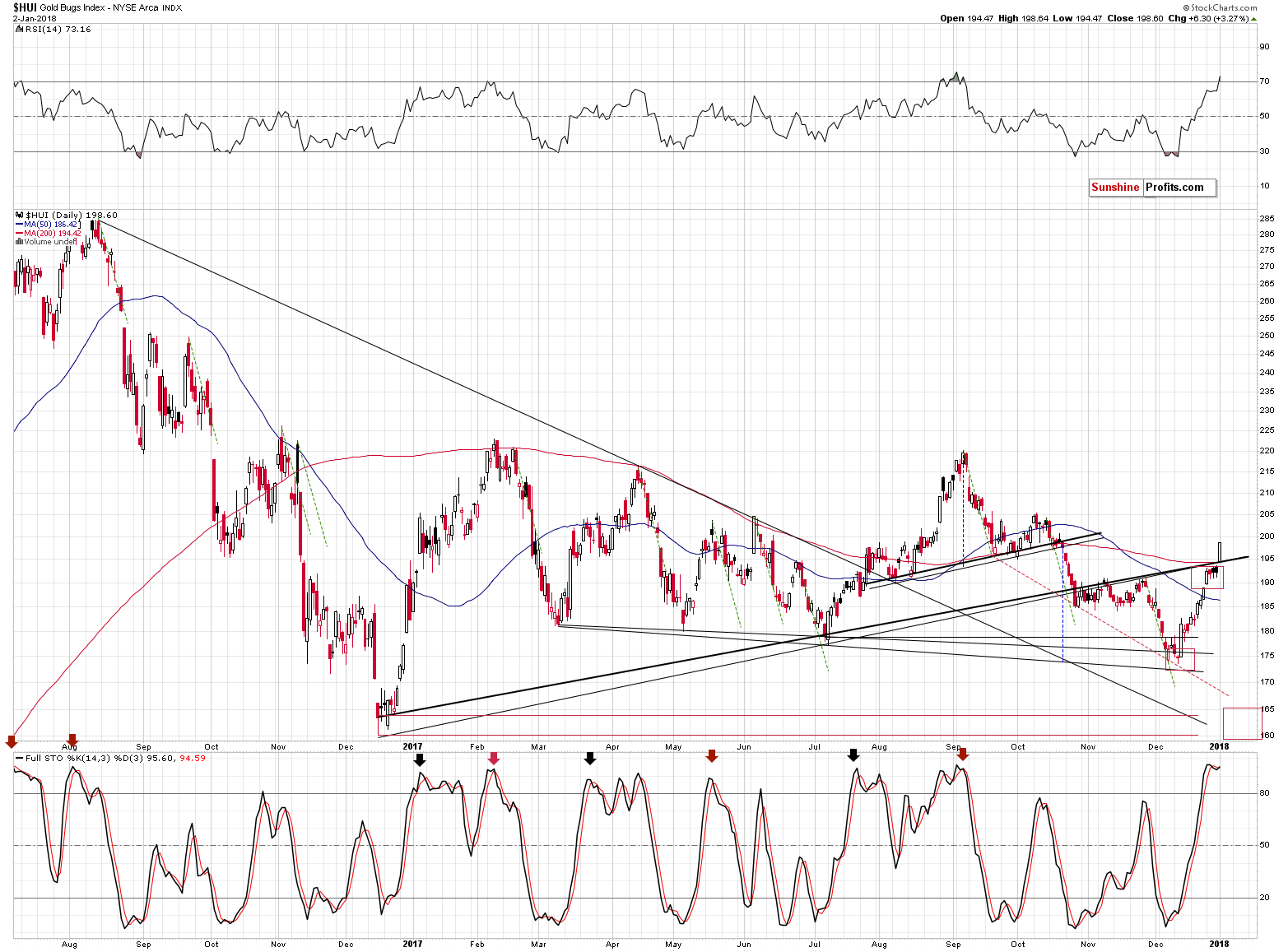 HUI Index chart - Gold Bugs, Mining stocks