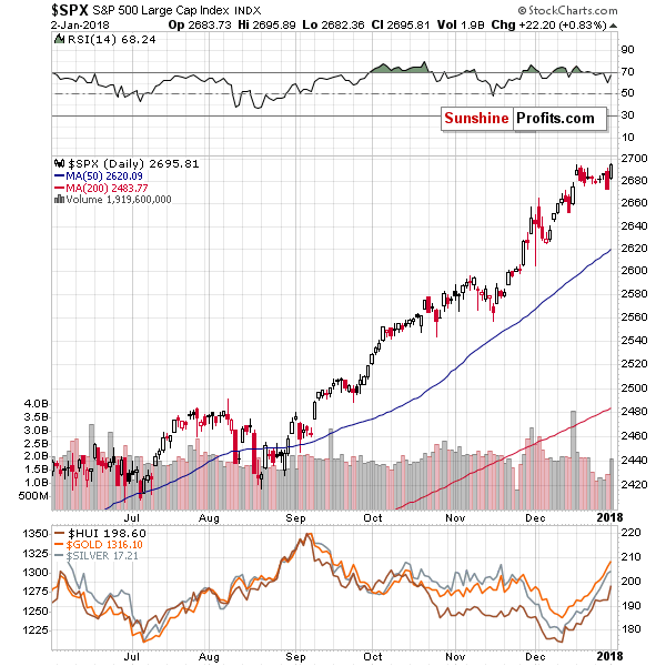 SPX - S&P500 Large Cap Index