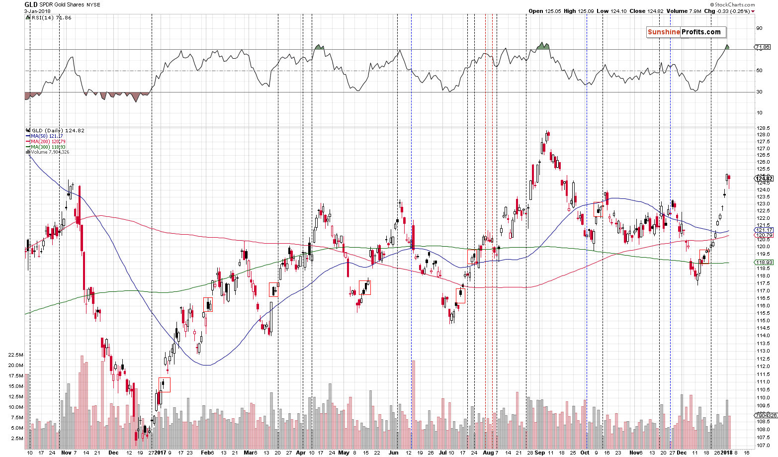 Daily Gold price chart - GLD ETF - SPDR Gold Shares