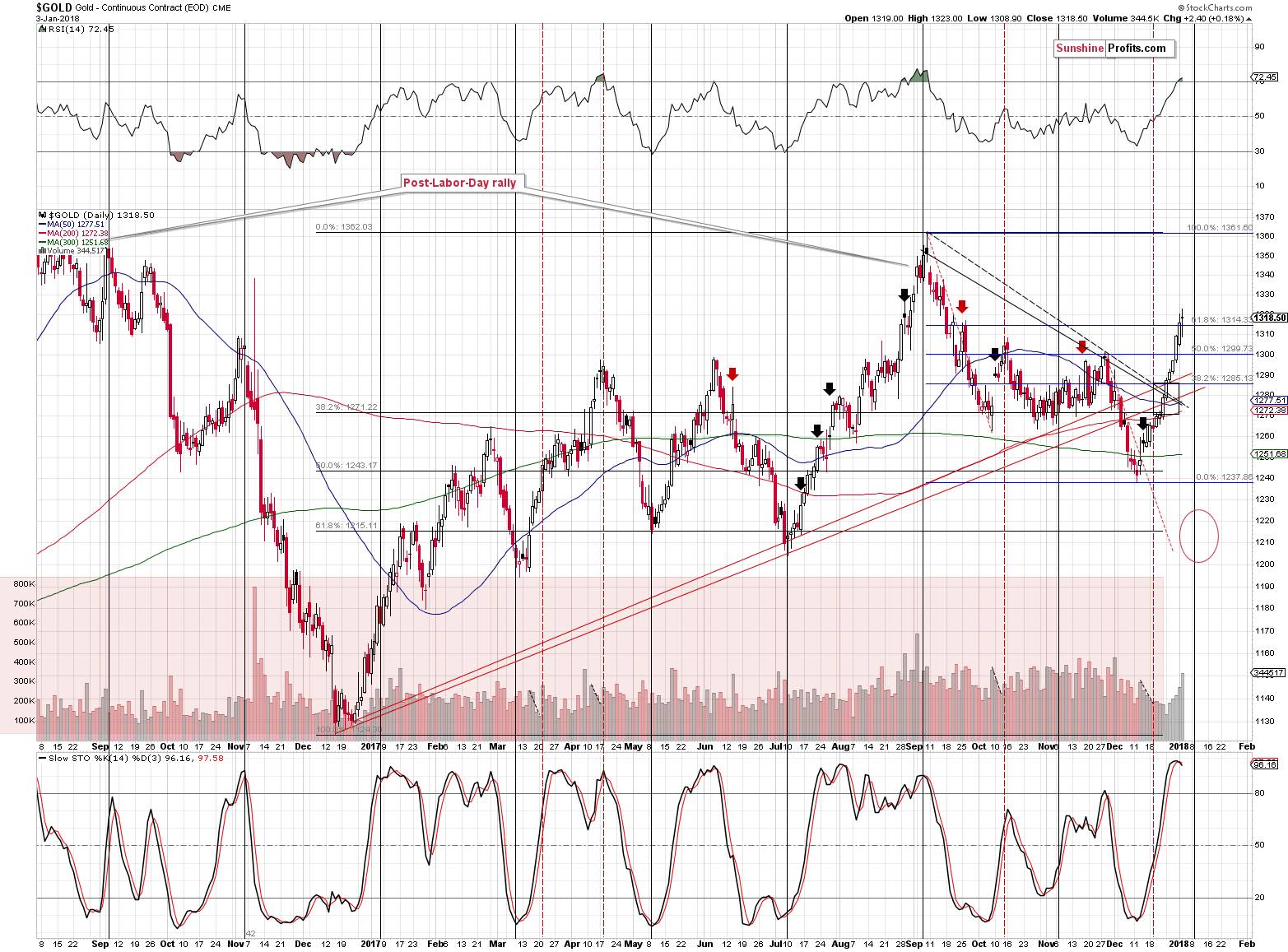 Short-term Gold price chart - Gold spot price