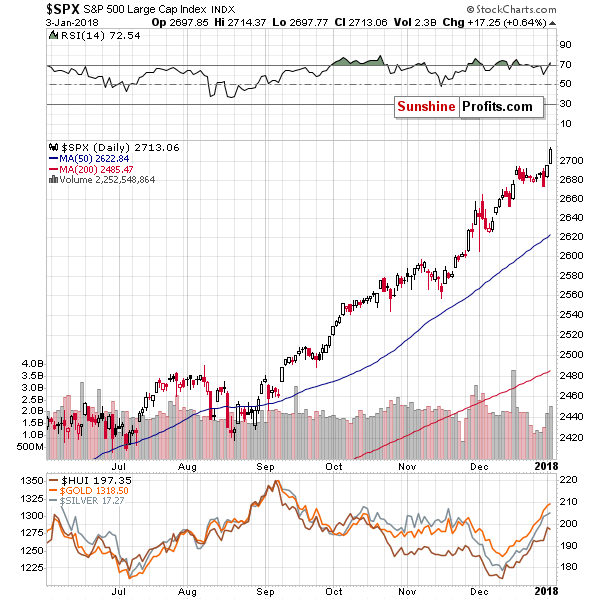 SPX - S&P500 Large Cap Index