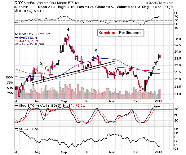 GDX - Market Vectors Gold Miners - Gold mining stocks