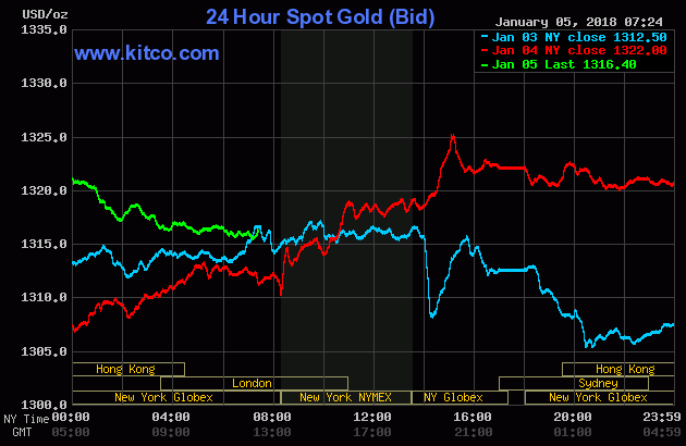 Gold prices over the last three days