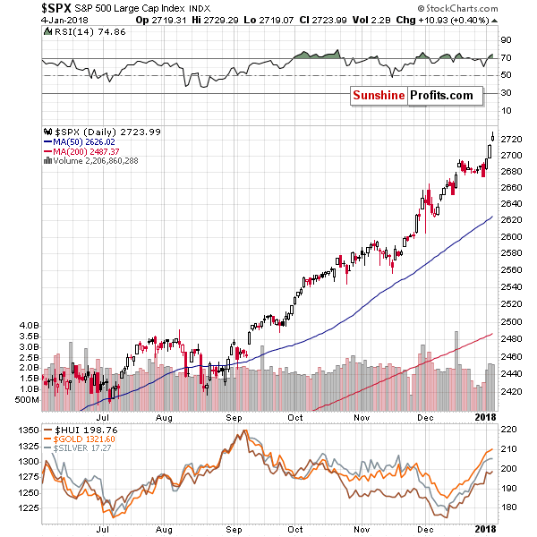 SPX - S&P500 Large Cap Index