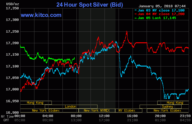 Silver prices over the last three days