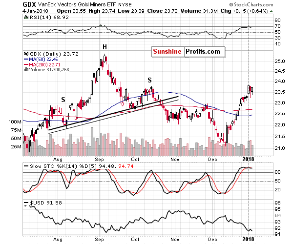 GDX - Market Vectors Gold Miners - Gold mining stocks