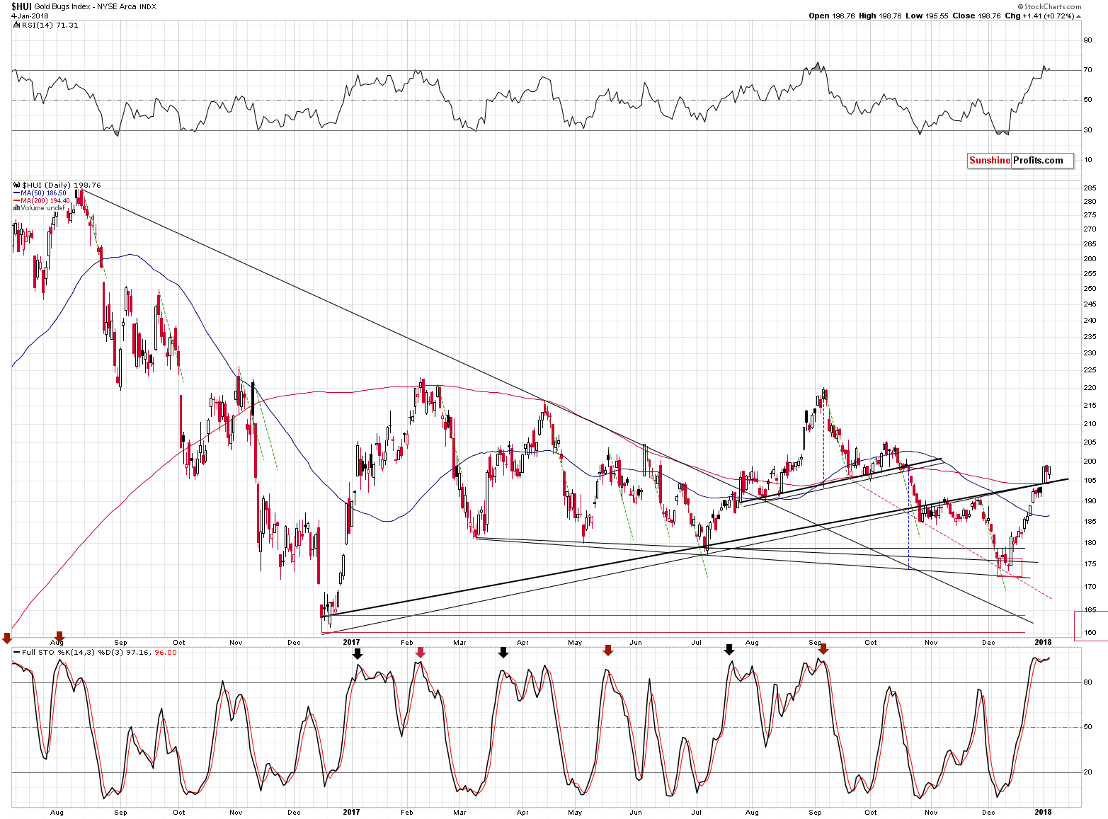 HUI Index chart - Gold Bugs, Mining stocks