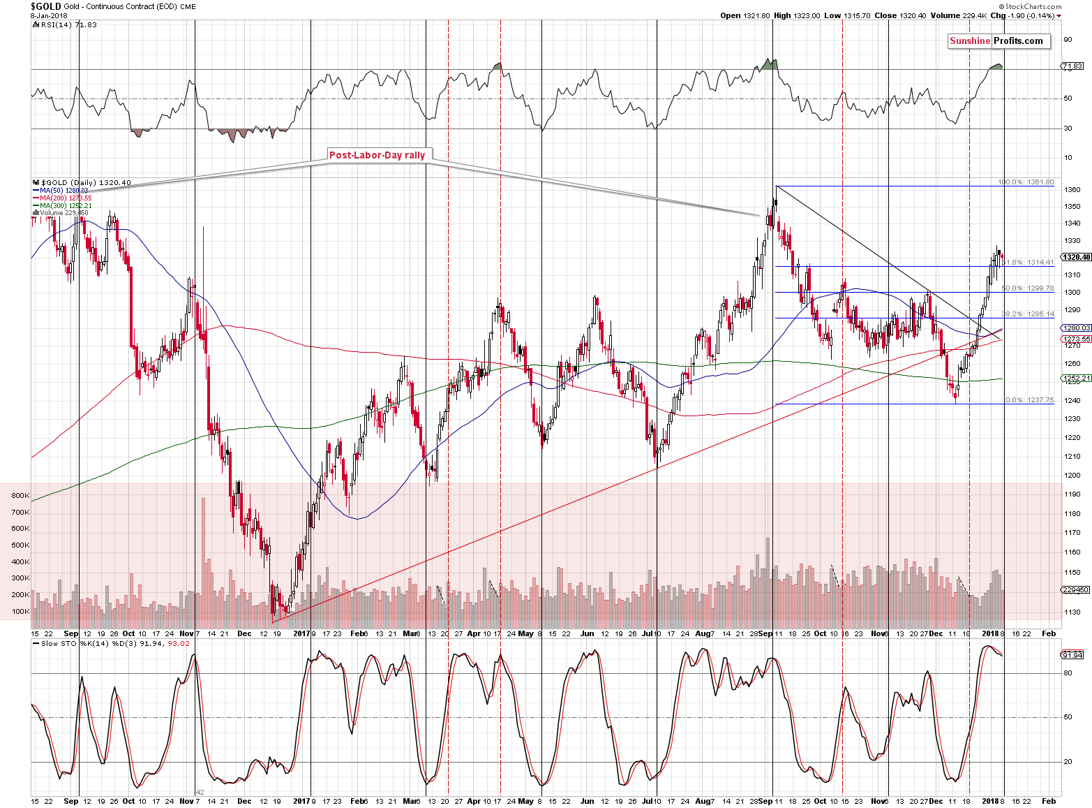 Short-term Gold price chart - Gold spot price