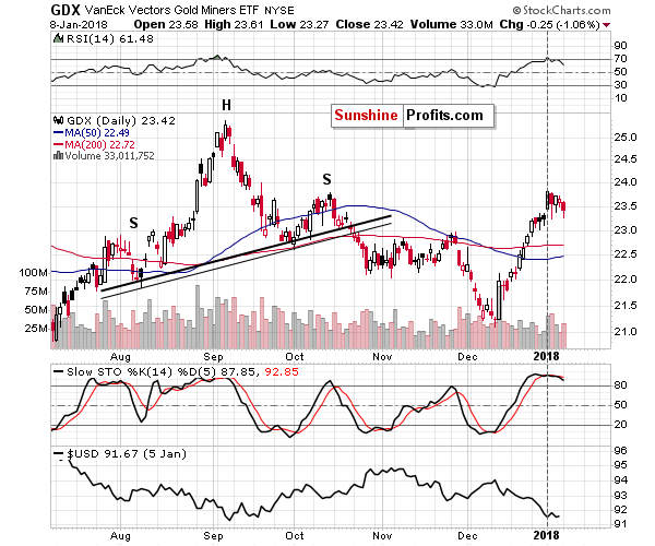 GDX - Market Vectors Gold Miners - Gold mining stocks