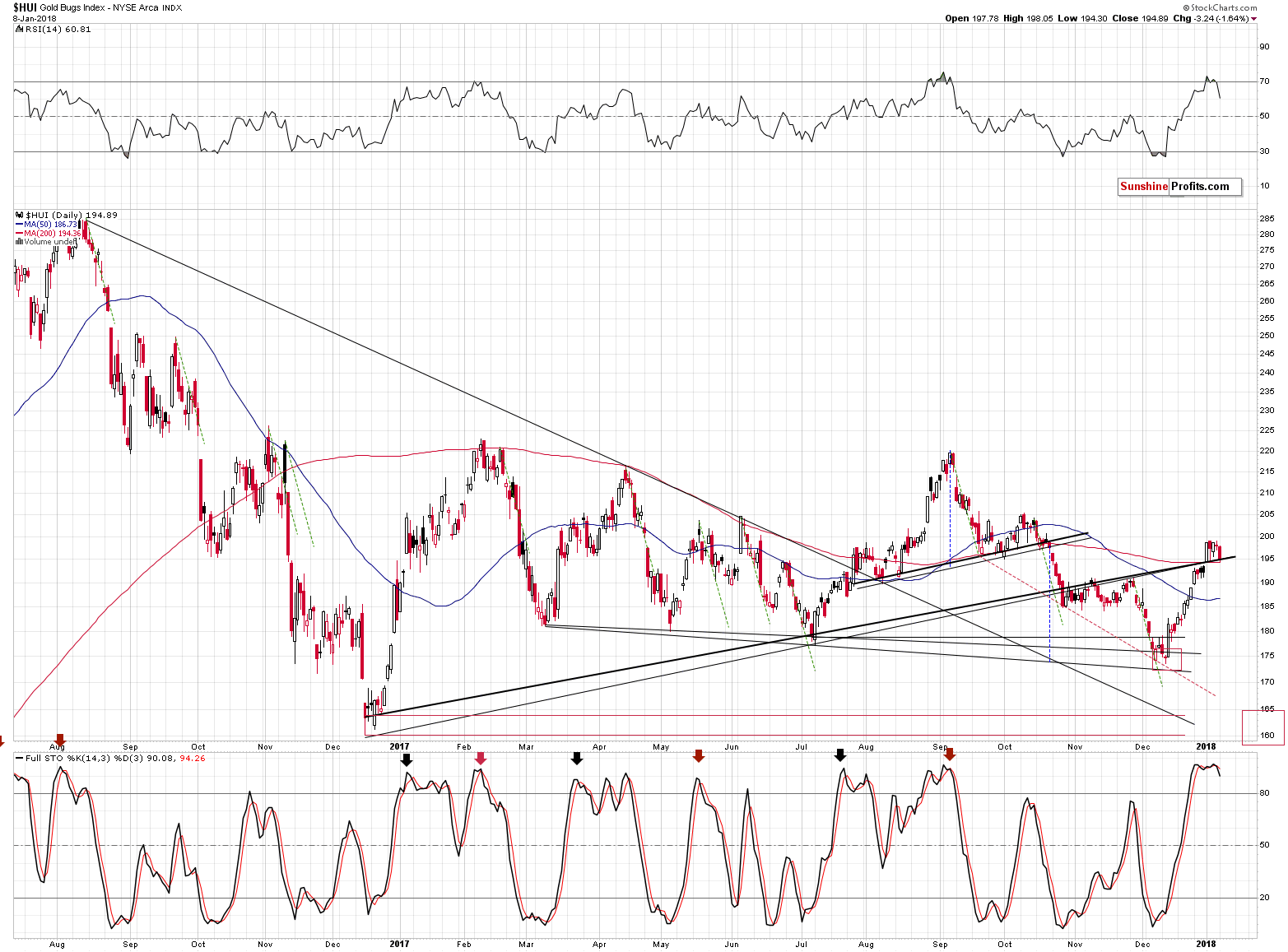 HUI Index chart - Gold Bugs, Mining stocks