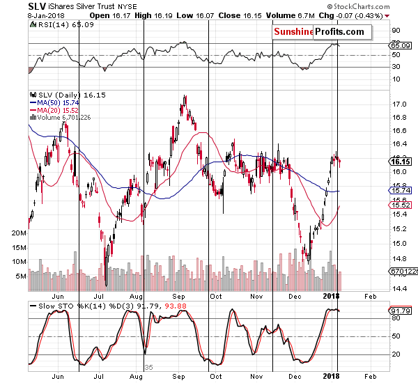 Short-term Silver price chart - SLV ETF - iShares Silver Trust