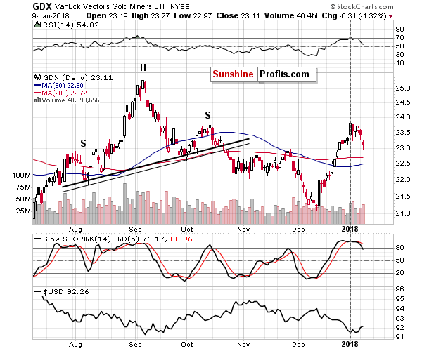 GDX - Market Vectors Gold Miners - Gold mining stocks