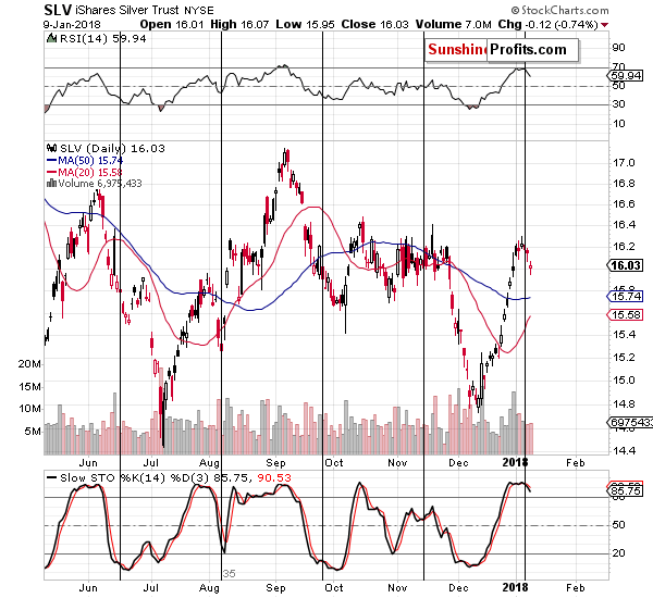 Short-term Silver price chart - SLV ETF - iShares Silver Trust