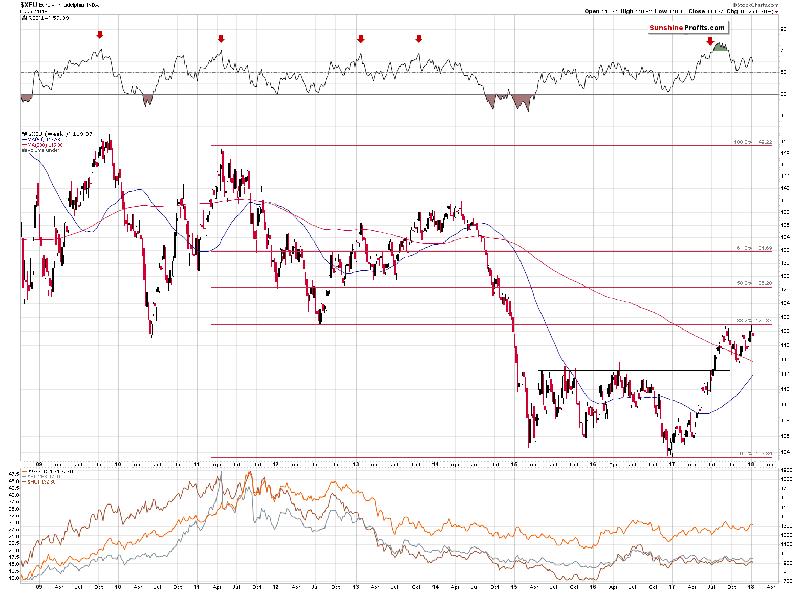 XEU - Euro weekly chart